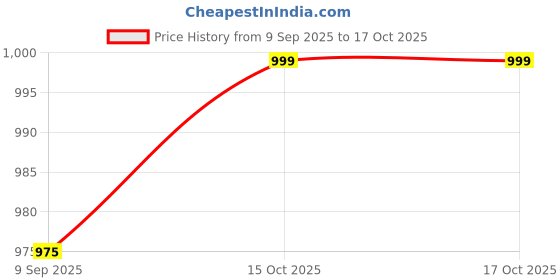myntra.com PIFTIF Women Beige Full Coverage Lightly Padded Bra piftif Price History Graph from 9 Sep 2025 to 15 Oct 2025