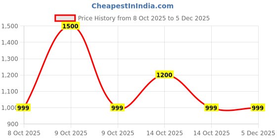 myntra.com PIFTIF Women Color-Blocked Swimwear With Attached Shorts piftif Price History Graph from 8 Oct 2025 to 5 Dec 2025