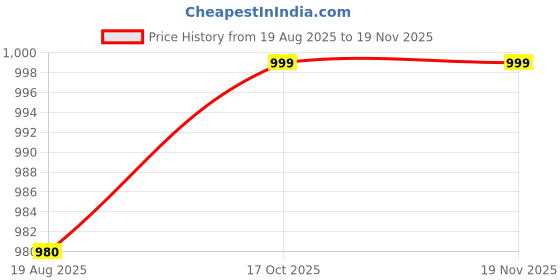 myntra.com PIFTIF Women Full Coverage Lightly Padded Low Back Bra piftif Price History Graph from 19 Aug 2025 to 19 Nov 2025