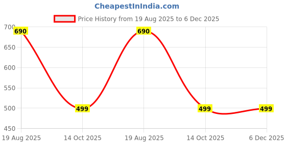 myntra.com PIFTIF Women Non-Wired Light Padded Bra piftif Price History Graph from 19 Aug 2025 to 5 Dec 2025