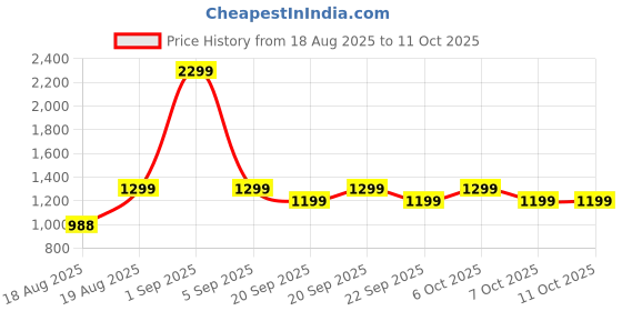 myntra.com Pigeon Green Glossy Bath Accessories Set pigeon Price History Graph from 18 Aug 2025 to 11 Oct 2025