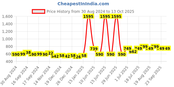 myntra.com Pigeon Red 2 Pieces Stainless Steel Flask 1L and Inox Hydra 900ml Water Bottle pigeon Price History Graph from 30 Aug 2024 to 13 Oct 2025