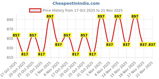myntra.com Pigeon Refine All In 1 Grooming Kit 3-In-1 with LED Display - Black pigeon Price History Graph from 17 Oct 2025 to 21 Nov 2025