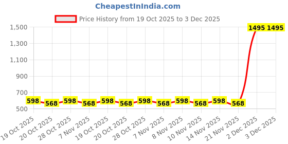 myntra.com Pigeon Refine Strike Beard Trimmer with 2 Comb Heads - Black pigeon Price History Graph from 19 Oct 2025 to 3 Dec 2025