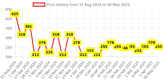 myntra.com Pigment Play Blending Brush pigment play Price History Graph from 31 Aug 2024 to 30 May 2025