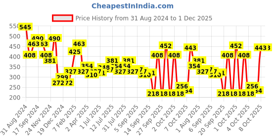 myntra.com Pigment Play Blush Brush- Grey pigment play Price History Graph from 31 Aug 2024 to 30 Nov 2025