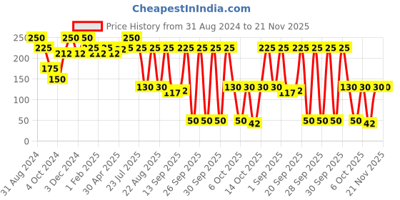 myntra.com Pigment Play Chupa Chups Lip Balm SPF30 - Juicy Strawberry pigment play Price History Graph from 31 Aug 2024 to 20 Nov 2025