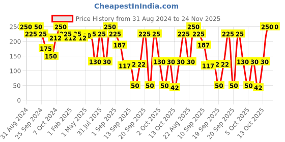 myntra.com Pigment Play Chupa Chups Lip Balm SPF30 - Watermelon Kiss pigment play Price History Graph from 31 Aug 2024 to 23 Nov 2025