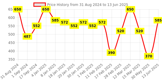 myntra.com Pigment Play Cruelty-Free Playground Hero Mousse Contour Palette - The Essentials pigment play Price History Graph from 31 Aug 2024 to 13 Jun 2025