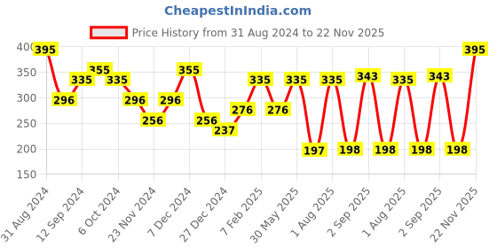 myntra.com Pigment Play Dual Eyebrow Brush - White & Gold-Toned pigment play Price History Graph from 31 Aug 2024 to 22 Nov 2025
