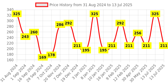 myntra.com Pigment Play Eternal Smudge-Proof & Long Lasting Liquid Eyeliner 3ml - White Light pigment play Price History Graph from 31 Aug 2024 to 13 Jul 2025
