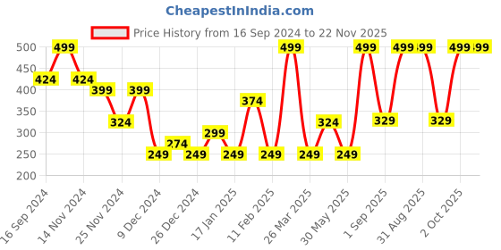 myntra.com Pigment Play Hero Eyeshadow Palette - Classic Phoenix pigment play Price History Graph from 16 Sep 2024 to 21 Nov 2025