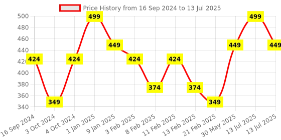 myntra.com Pigment Play Hero Eyeshadow Palette - Sunset Sands pigment play Price History Graph from 16 Sep 2024 to 13 Jul 2025