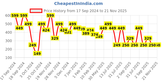 myntra.com Pigment Play Hero Eyeshadow Palette - Tropical Vacation pigment play Price History Graph from 17 Sep 2024 to 21 Nov 2025