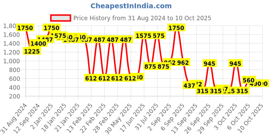 myntra.com Pigment Play Highly Pigmented Lip Cream Palette 24 g - Cream Dreams pigment play Price History Graph from 31 Aug 2024 to 9 Oct 2025
