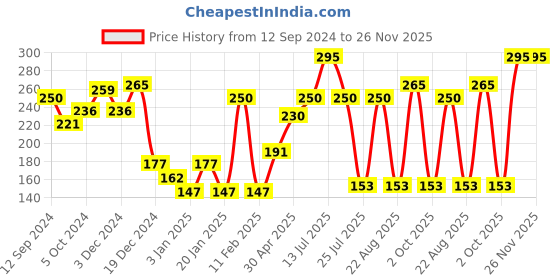 myntra.com Pigment Play Iridescent Loose Pigment Eyeshadow Powder - Golden Hour pigment play Price History Graph from 12 Sep 2024 to 25 Nov 2025