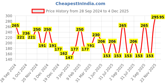 myntra.com Pigment Play Iridescent Loose Pigment Eyeshadow Powder - Lucky Green pigment play Price History Graph from 28 Sep 2024 to 4 Dec 2025