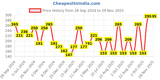 myntra.com Pigment Play Iridescent Loose Pigment Eyeshadow Powder - Spunky Ballerina pigment play Price History Graph from 28 Sep 2024 to 29 Nov 2025