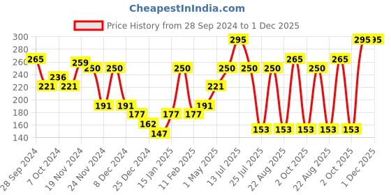 myntra.com Pigment Play Iridescent Loose Pigment Eyeshadow Powder - Sun Drops pigment play Price History Graph from 28 Sep 2024 to 30 Nov 2025