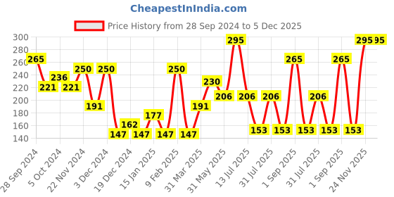 myntra.com Pigment Play Iridescent Loose Pigment Eyeshadow Powder - Warm Heart pigment play Price History Graph from 28 Sep 2024 to 4 Dec 2025