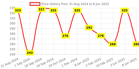 myntra.com Pigment Play Large Shader Brush pigment play Price History Graph from 31 Aug 2024 to 8 Jun 2025