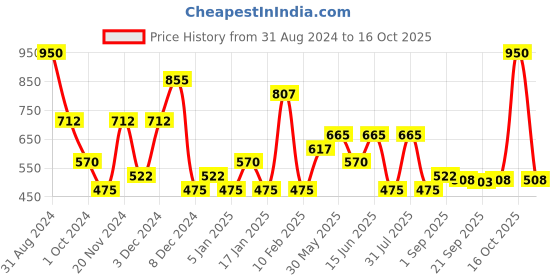 myntra.com Pigment Play Max Effect Rainbow Glow Glitter Eye Shadow Palette 18 g - Glitter Love pigment play Price History Graph from 31 Aug 2024 to 16 Oct 2025