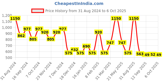 myntra.com Pigment Play Multi Effect Rainbow Glow Eye Shadow Palette 18 g - Tropical Universe pigment play Price History Graph from 31 Aug 2024 to 6 Oct 2025