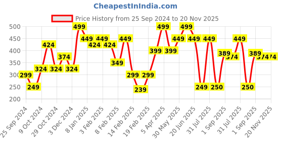 myntra.com Pigment Play Performer Lightweight Matte Lipstick - After Glow pigment play Price History Graph from 25 Sep 2024 to 19 Nov 2025