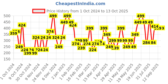 myntra.com Pigment Play Performer Lightweight Matte Lipstick - Cupcake pigment play Price History Graph from 1 Oct 2024 to 12 Oct 2025