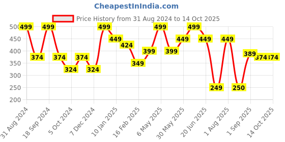 myntra.com Pigment Play Performer Lightweight Matte Lipstick - Fancy Me pigment play Price History Graph from 31 Aug 2024 to 13 Oct 2025