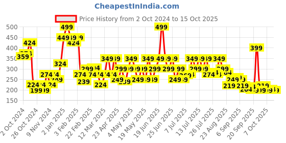 myntra.com Pigment Play Performer Lightweight Matte Lipstick - Lovesick pigment play Price History Graph from 2 Oct 2024 to 15 Oct 2025