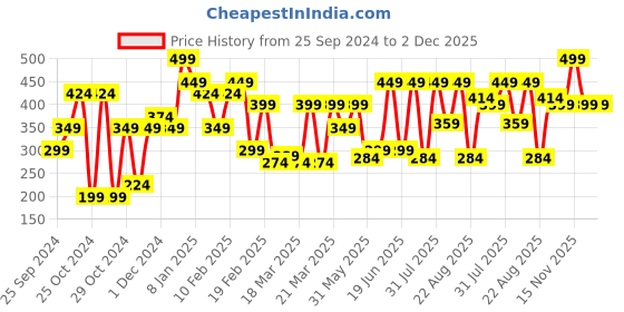 myntra.com Pigment Play Performer Lightweight Matte Lipstick - Loyal pigment play Price History Graph from 25 Sep 2024 to 1 Dec 2025