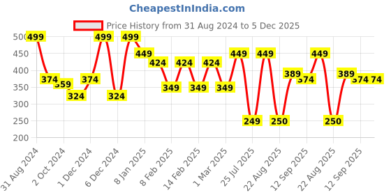 myntra.com Pigment Play Performer Lightweight Matte Lipstick - Mine Forever pigment play Price History Graph from 31 Aug 2024 to 5 Dec 2025