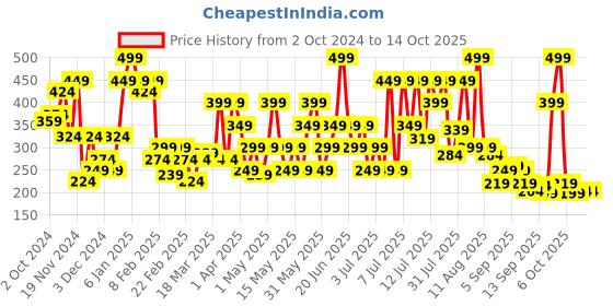myntra.com Pigment Play Performer Lightweight Matte Lipstick - Playdate pigment play Price History Graph from 2 Oct 2024 to 13 Oct 2025