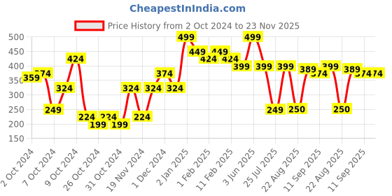 myntra.com Pigment Play Performer Lightweight Matte Lipstick - SugaBaby pigment play Price History Graph from 2 Oct 2024 to 23 Nov 2025