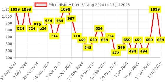 myntra.com Pigment Play Playground Hero 35 Pan Eye Shadow Palette - Arcoiris pigment play Price History Graph from 31 Aug 2024 to 13 Jul 2025