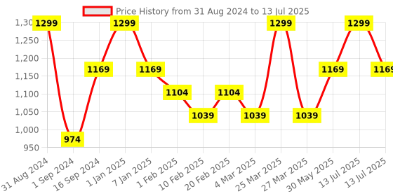myntra.com Pigment Play Playground Hero Arcoiris Pro 35 Eyeshadow Palette - 42g pigment play Price History Graph from 31 Aug 2024 to 13 Jul 2025