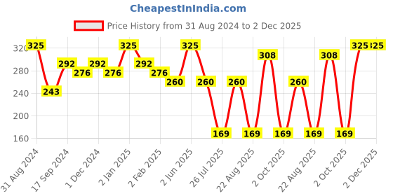 myntra.com Pigment Play Precision Eye Crease Brush - White & Gold-Toned pigment play Price History Graph from 31 Aug 2024 to 2 Dec 2025