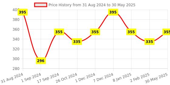 myntra.com Pigment Play Precision Liner Brush pigment play Price History Graph from 31 Aug 2024 to 30 May 2025
