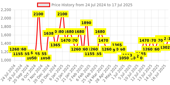 myntra.com Pigment Play Set of 5 Flawless Base Face Makeup Brushes pigment play Price History Graph from 24 Jul 2024 to 16 Jul 2025