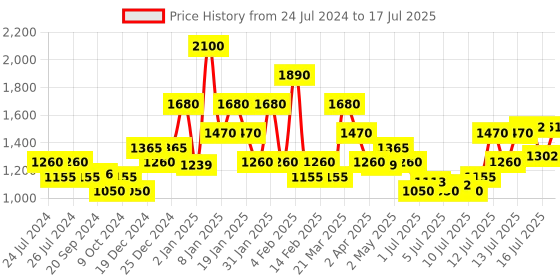 myntra.com Pigment Play Set of 5 Starter Makeup Brushes pigment play Price History Graph from 24 Jul 2024 to 15 Jul 2025