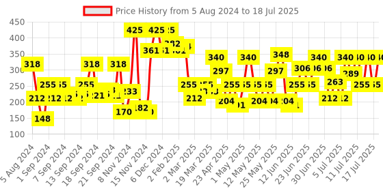 myntra.com Pigment Play Small Shader Brush pigment play Price History Graph from 5 Aug 2024 to 13 Jul 2025