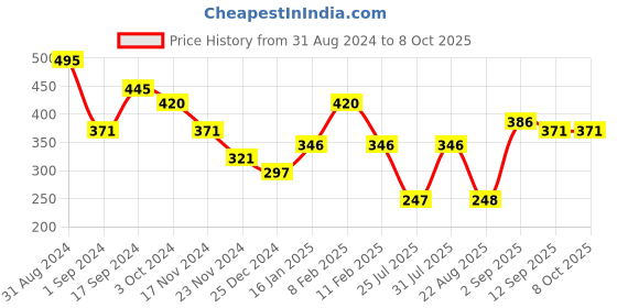 myntra.com Pigment Play Unisex Large Stippling Brush pigment play Price History Graph from 31 Aug 2024 to 8 Oct 2025