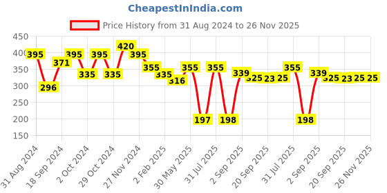 myntra.com Pigment Play White Concealer Brush pigment play Price History Graph from 31 Aug 2024 to 26 Nov 2025