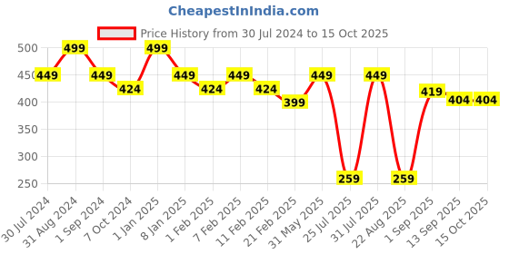 myntra.com Pigment Play X Emoji Long Lasting Eyeshadow Palette - Beach Please! pigment play Price History Graph from 30 Jul 2024 to 14 Oct 2025
