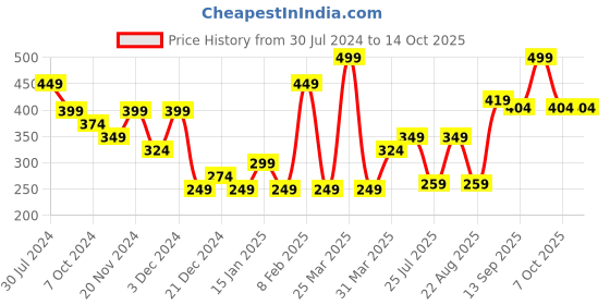 myntra.com Pigment Play X Emoji Long Lasting Eyeshadow Palette - Flamingo Carnival pigment play Price History Graph from 30 Jul 2024 to 14 Oct 2025