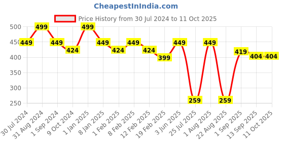 myntra.com Pigment Play X Emoji Long Lasting Eyeshadow Palette - Wassup Panda? pigment play Price History Graph from 30 Jul 2024 to 11 Oct 2025