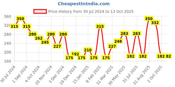 myntra.com Pigment Play X Emoji Max Effects Mini Eyeshadow Palette - Hot & Spicy pigment play Price History Graph from 30 Jul 2024 to 12 Oct 2025