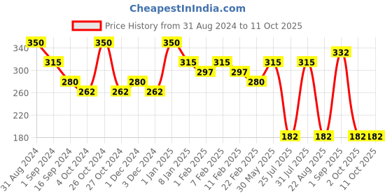 myntra.com Pigment Play X Emoji Max Effects Mini Eyeshadow Palette - Sugar Pie pigment play Price History Graph from 31 Aug 2024 to 11 Oct 2025