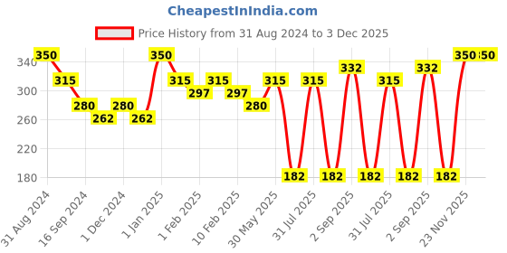 myntra.com Pigment Play X Emoji Max Effects Mini Eyeshadow Palette - Sweet Obsession pigment play Price History Graph from 31 Aug 2024 to 2 Dec 2025